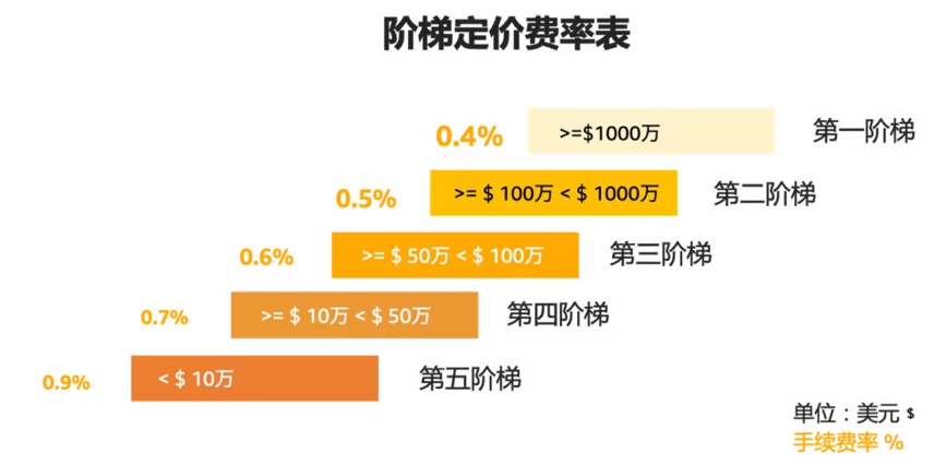 余額不足!錢還沒進賬?試以下亞馬遜全球收款!一步到位!還有0.4%費率優惠