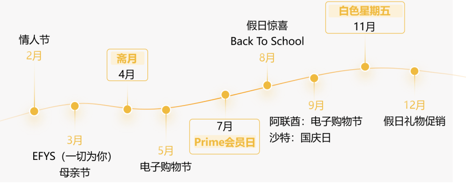 2022亞馬遜中東站熱銷選品大公開,爆單秘訣不容錯過!