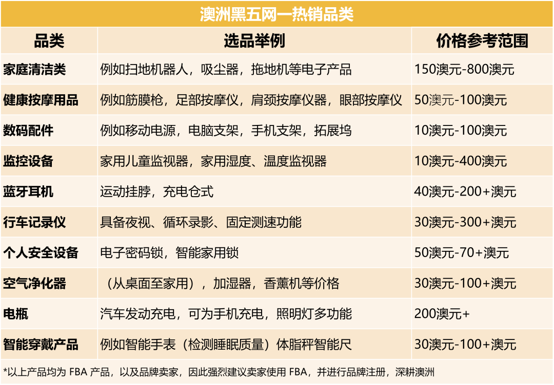 2022入駐不吃土!亞馬遜澳洲站黑五網(wǎng)一銷量翻了好幾倍?