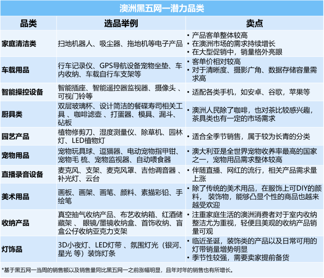 2022入駐不吃土!亞馬遜澳洲站黑五網(wǎng)一銷量翻了好幾倍?