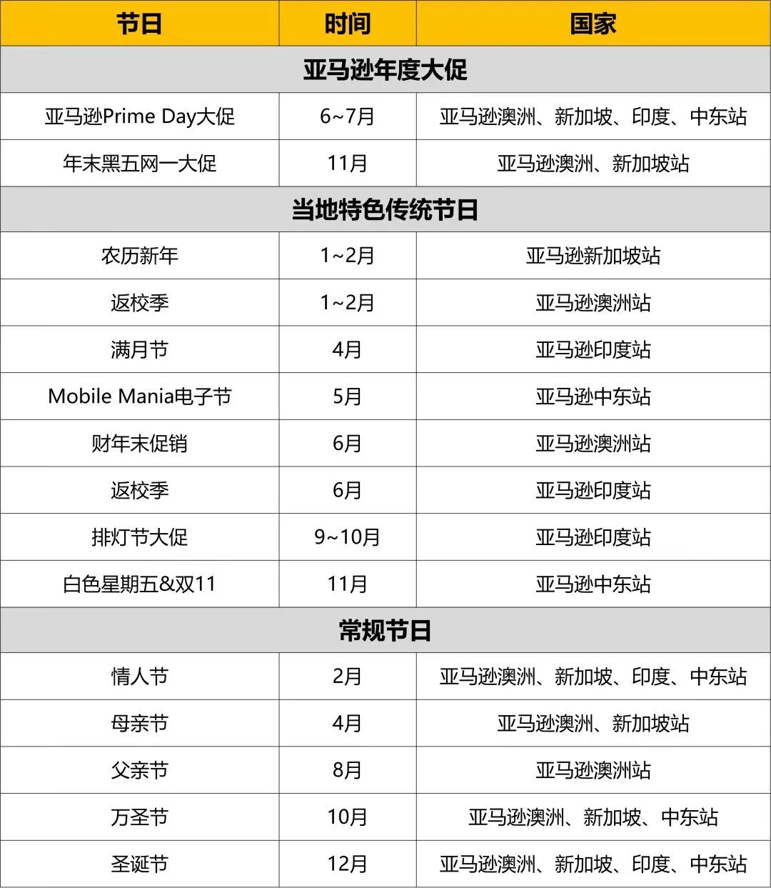 競爭小、利潤大、還能熱賣一整年？2022亞馬遜新站點大賣新機會來了