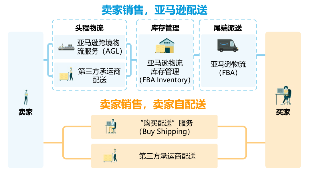 急!亞馬遜新手賣家物流怎么做?一文答疑跨境物流/倉儲/售后!
