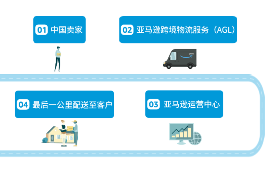 急!亞馬遜新手賣家物流怎么做?一文答疑跨境物流/倉儲/售后!