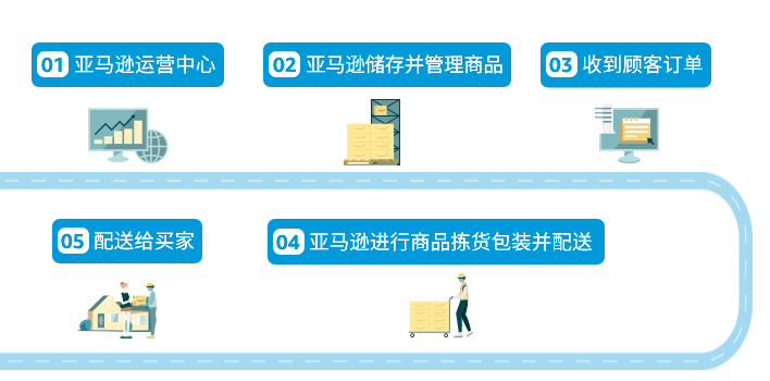 急!亞馬遜新手賣家物流怎么做?一文答疑跨境物流/倉儲/售后!