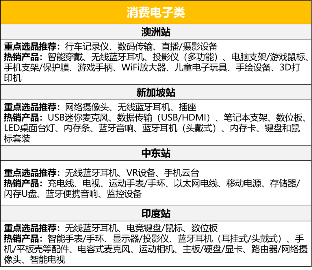 這四大品類(lèi)年銷(xiāo)售額將達(dá)http://www.s1xnxn11.com/wp-content/uploads/cj/20220115114214817946741642218134.png萬(wàn)億!亞馬遜新站點(diǎn)爆品指南就看這篇!