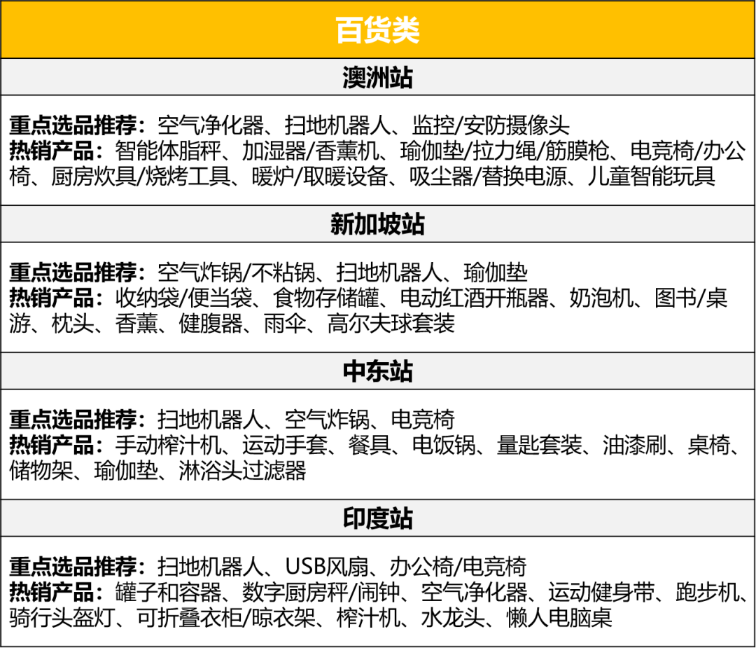 這四大品類(lèi)年銷(xiāo)售額將達(dá)http://www.s1xnxn11.com/wp-content/uploads/cj/20220115114215198279771642218135.png萬(wàn)億!亞馬遜新站點(diǎn)爆品指南就看這篇!