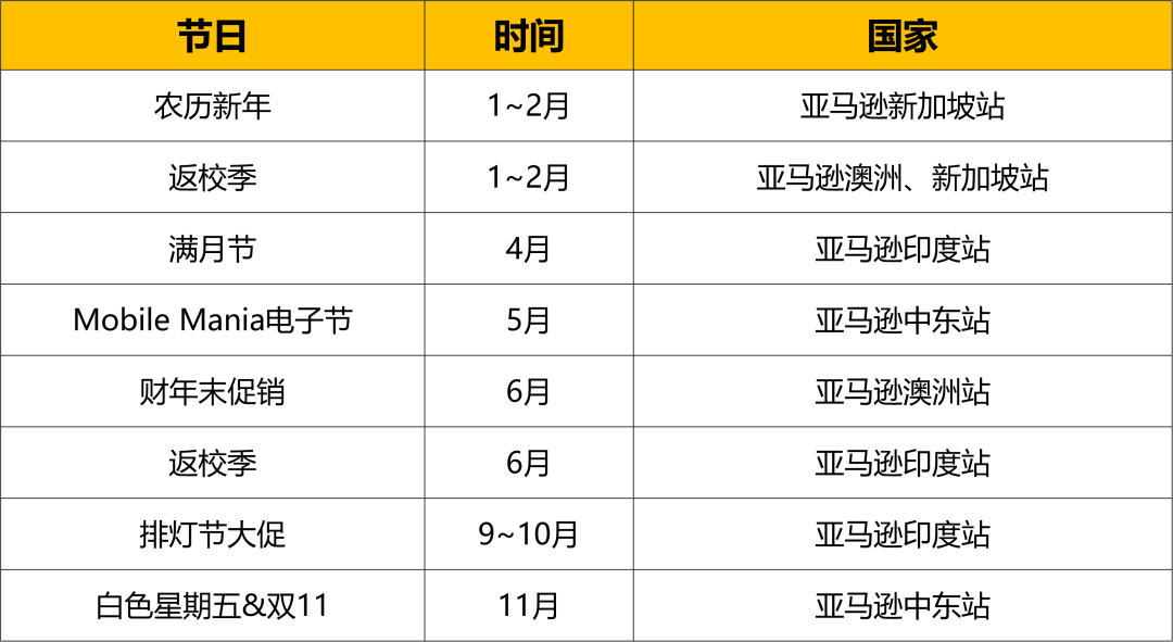 這四大品類(lèi)年銷(xiāo)售額將達(dá)http://www.s1xnxn11.com/wp-content/uploads/cj/20220115114228798958581642218148.png萬(wàn)億!亞馬遜新站點(diǎn)爆品指南就看這篇!