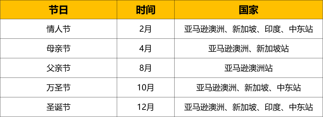 這四大品類(lèi)年銷(xiāo)售額將達(dá)http://www.s1xnxn11.com/wp-content/uploads/cj/20220115114230580772501642218150.png萬(wàn)億!亞馬遜新站點(diǎn)爆品指南就看這篇!