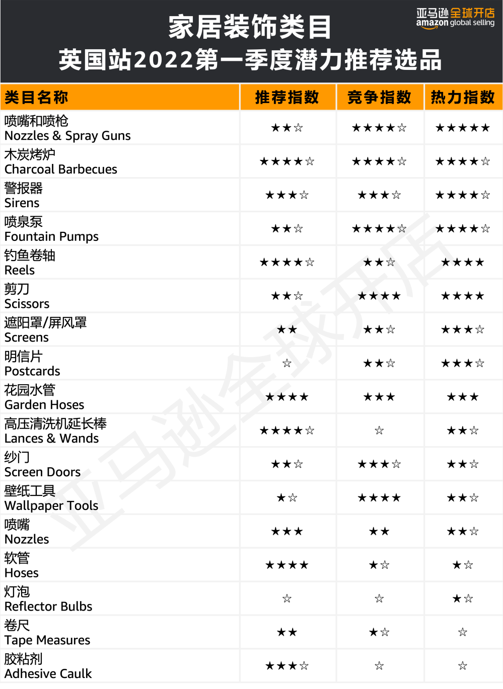 人均消費(fèi)近7500元?!亞馬遜歐洲站的買家們?yōu)槟男┢奉惪袢鲥X?