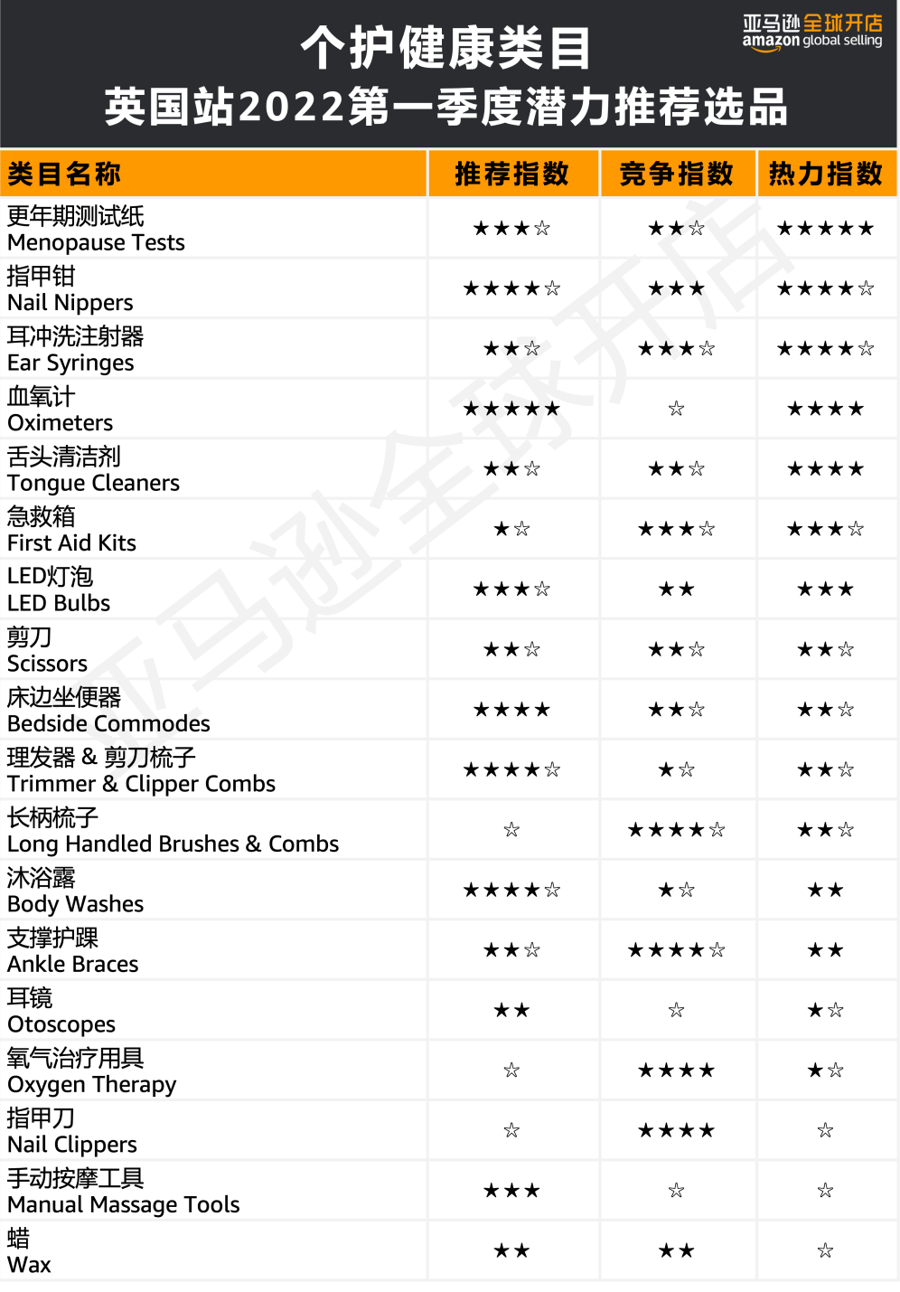 人均消費(fèi)近7500元?!亞馬遜歐洲站的買家們?yōu)槟男┢奉惪袢鲥X?