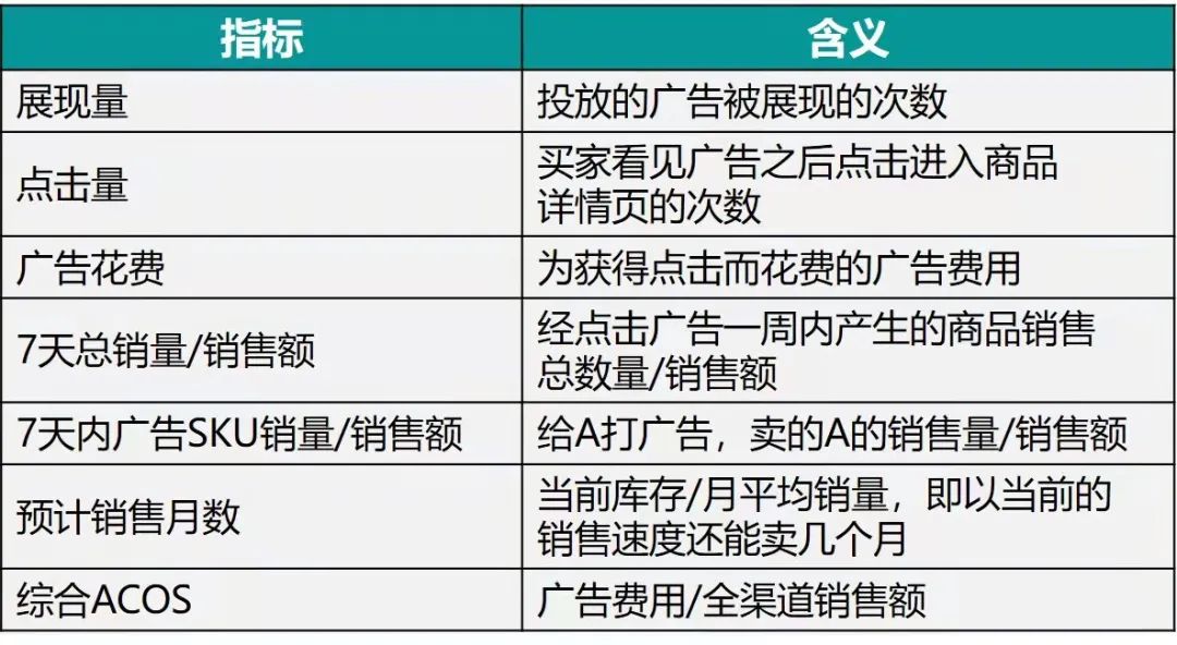 別再無(wú)效做亞馬遜廣告了!得先學(xué)會(huì)怎么做廣告診斷!