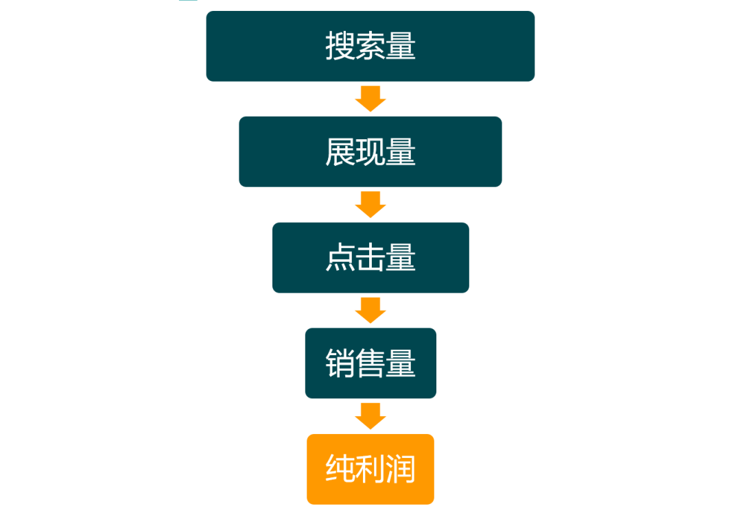 別再無(wú)效做亞馬遜廣告了!得先學(xué)會(huì)怎么做廣告診斷!