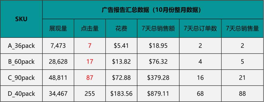 別再無(wú)效做亞馬遜廣告了!得先學(xué)會(huì)怎么做廣告診斷!