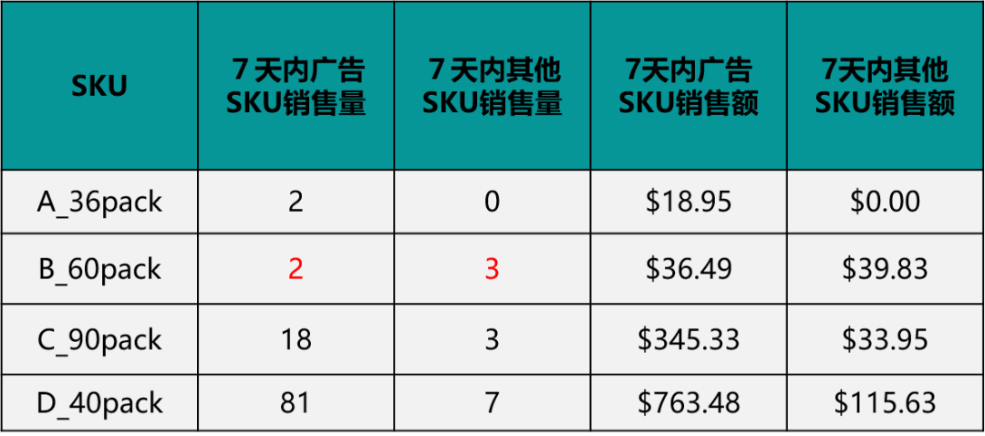 別再無(wú)效做亞馬遜廣告了!得先學(xué)會(huì)怎么做廣告診斷!