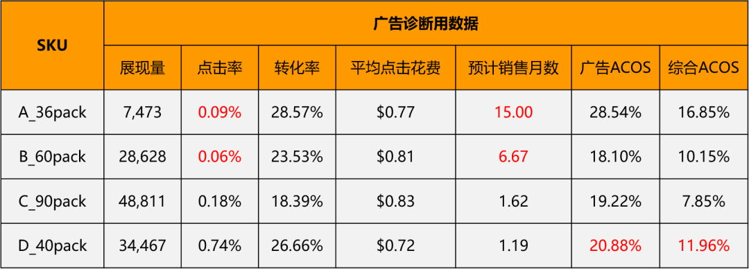 別再無(wú)效做亞馬遜廣告了!得先學(xué)會(huì)怎么做廣告診斷!