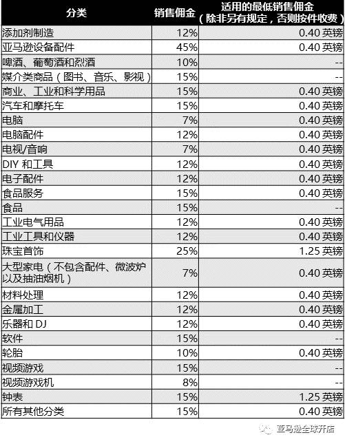 亞馬遜歐洲站開店基本費用一覽