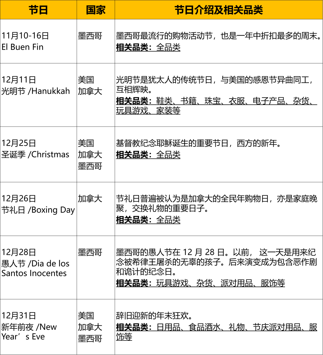 需求大,增速高的亞馬遜美、加、墨三站”通吃“熱賣選品!