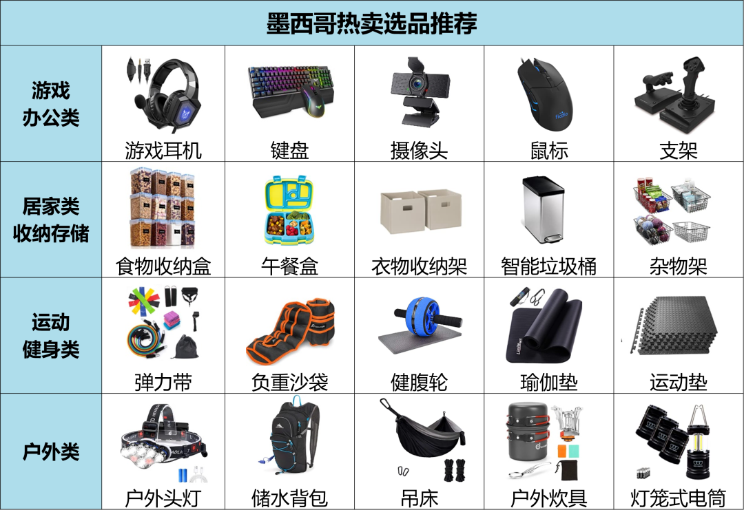 需求大,增速高的亞馬遜美、加、墨三站”通吃“熱賣選品!