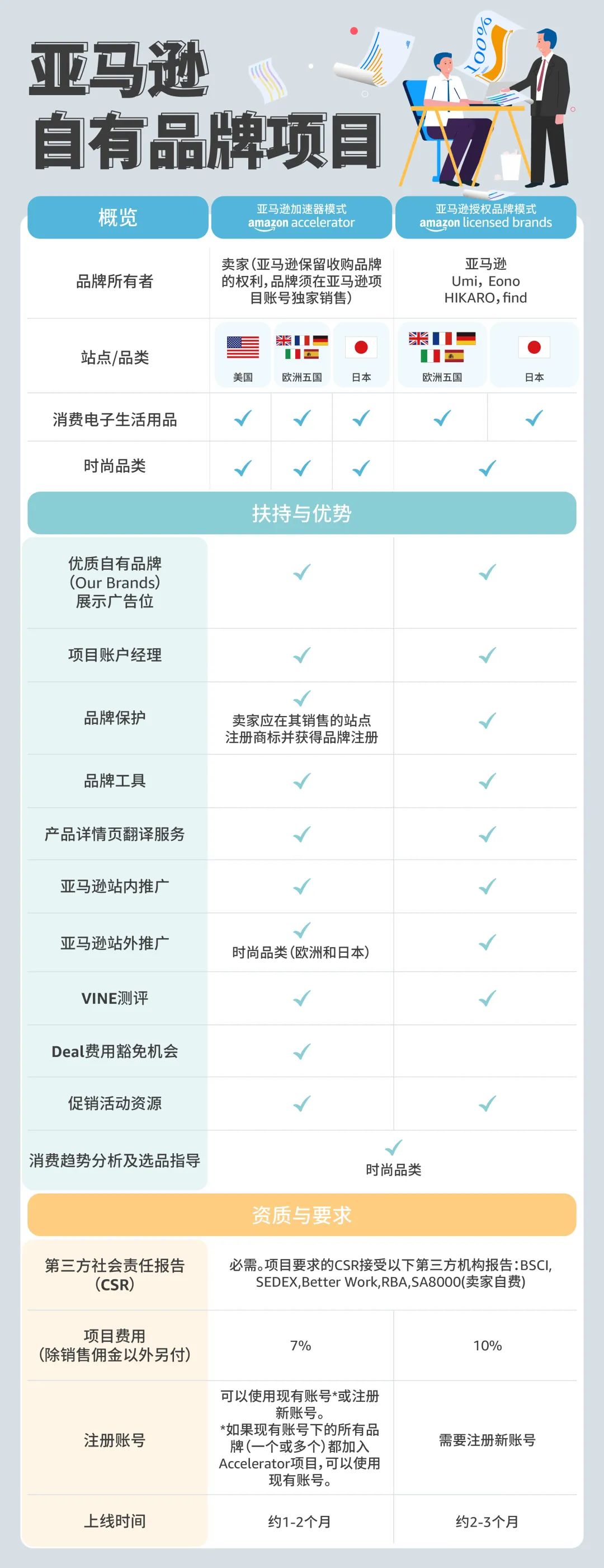 想做亞馬遜跨境電商,但實在不會做品牌和流量,到底怎么辦?!