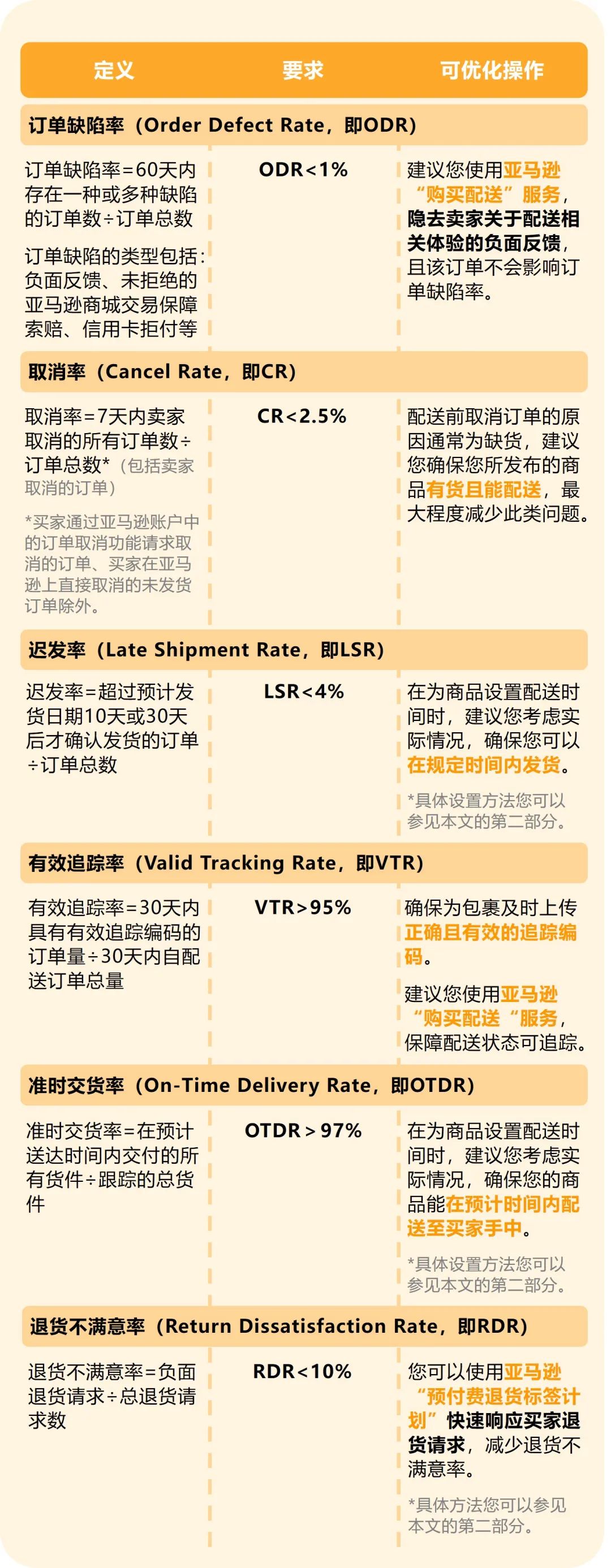 績效、速度、銷量,我全都要?!一文看懂亞馬遜自配送7招神操作!