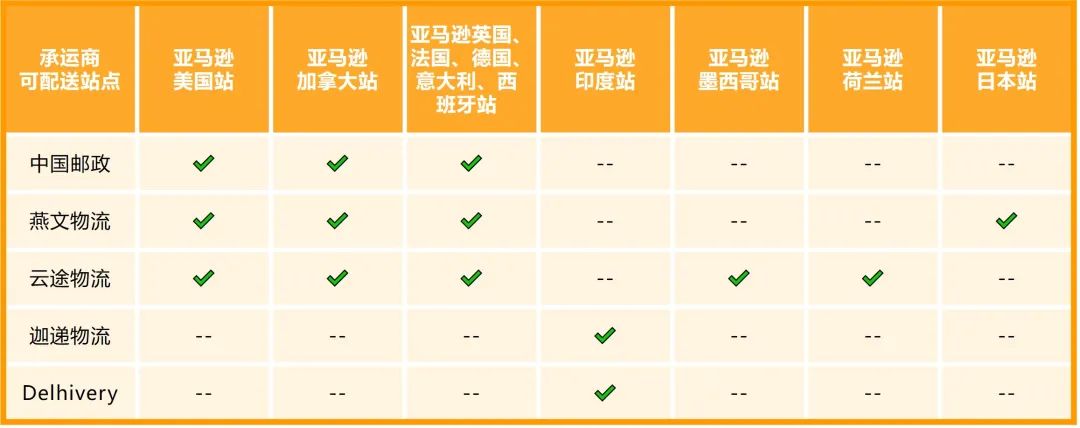 績效、速度、銷量,我全都要?!一文看懂亞馬遜自配送7招神操作!