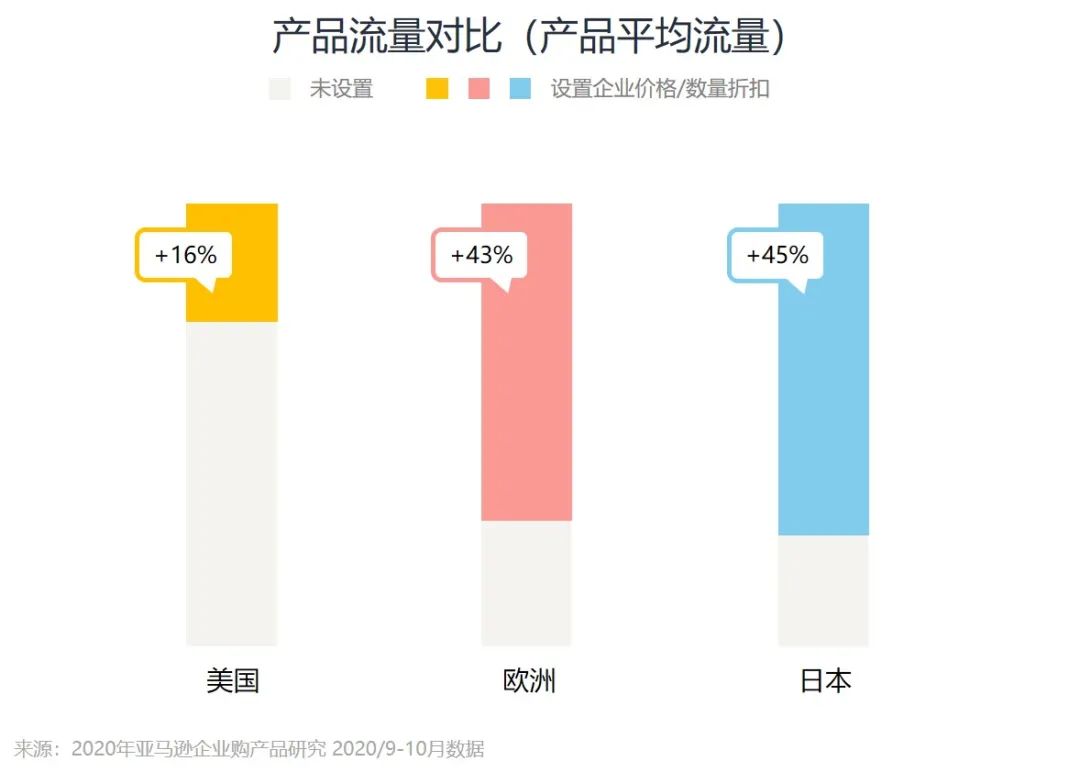 企業訂單數量2500件,亞馬遜銷售額漲184%?只因他做了這個設置