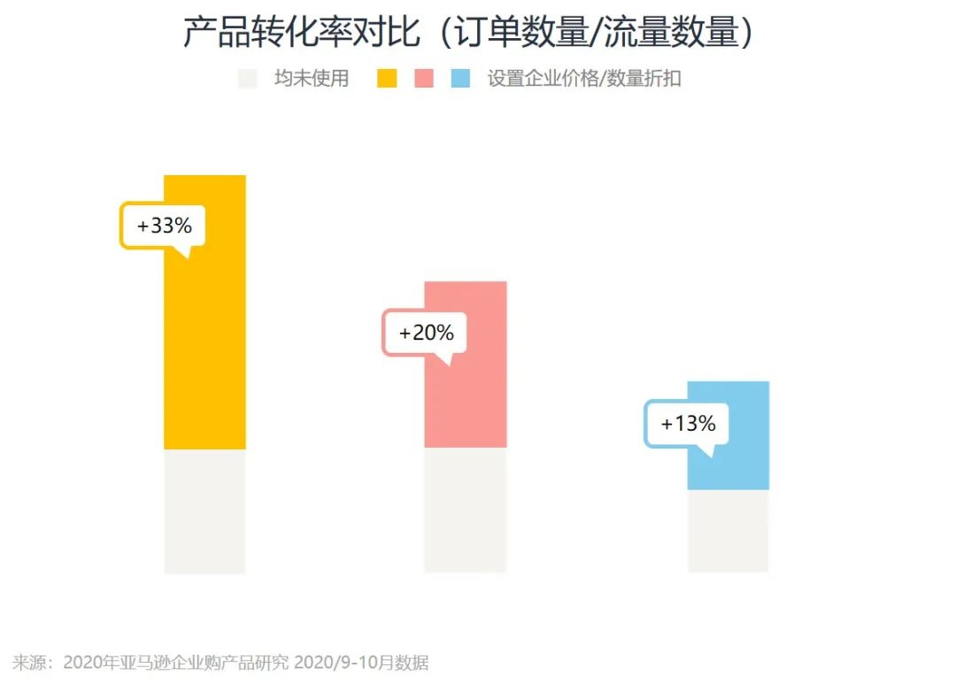 企業訂單數量2500件,亞馬遜銷售額漲184%?只因他做了這個設置