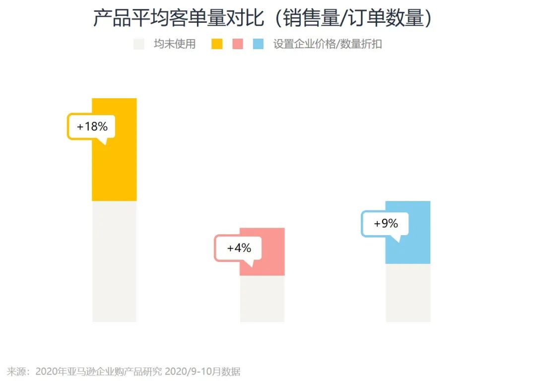 企業訂單數量2500件,亞馬遜銷售額漲184%?只因他做了這個設置
