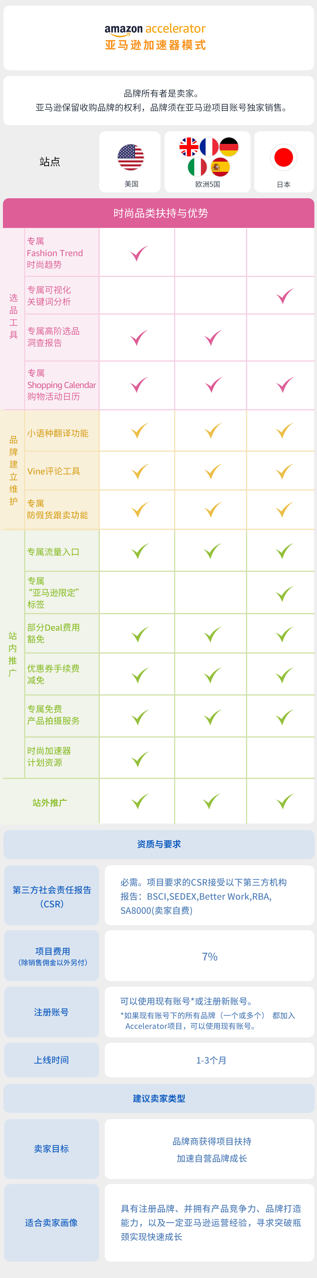 時尚品類還能突圍進階?亞馬遜自有品牌來了!