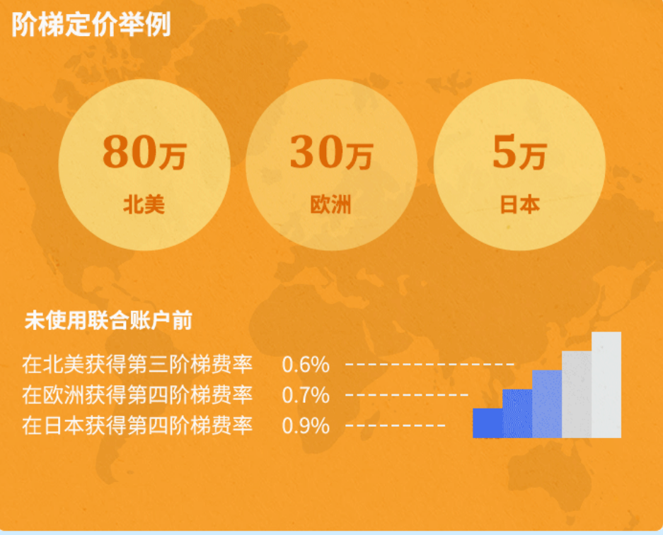 亞馬遜一站式全球收款來了,人民幣直接到賬!