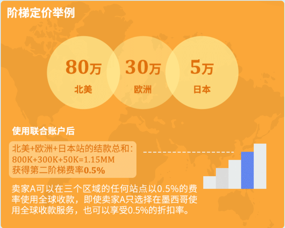 亞馬遜一站式全球收款來了,人民幣直接到賬!