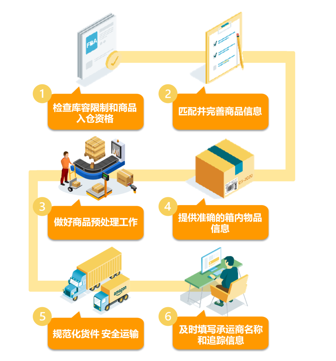 2021亞馬遜旺季入倉規則解析