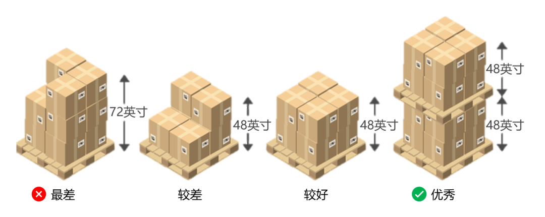2021亞馬遜旺季入倉規則解析