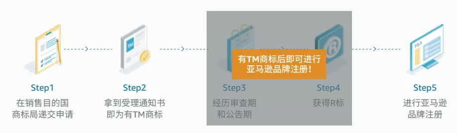 老王干貨 | 亞馬遜品牌備案指南3.0，趕緊收藏！