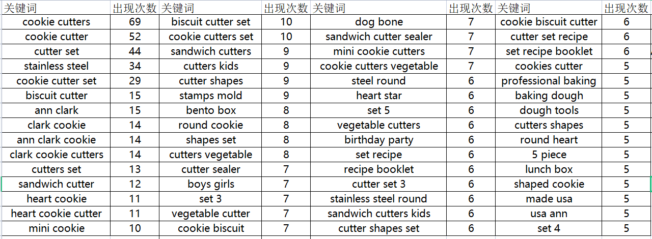 亞馬遜新手入門指南(一)如何建立關鍵詞詞庫