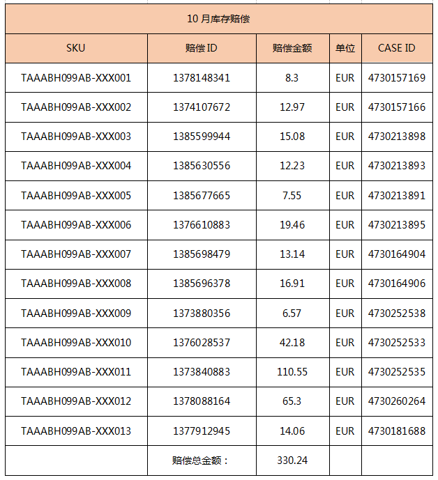 讓你的店鋪增加1%凈利潤,向亞馬遜索賠的正確姿勢!