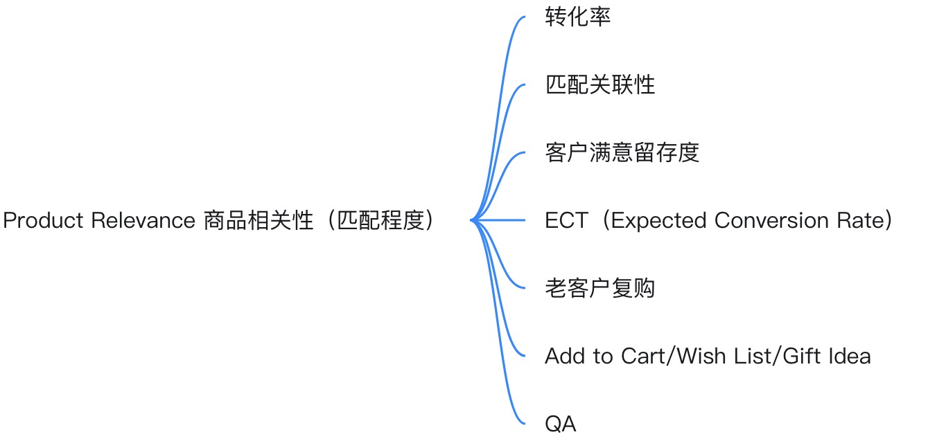 亞馬遜A9算法全解析(二)