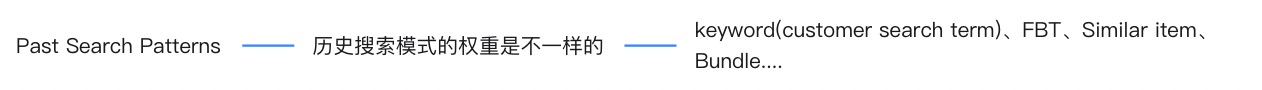 亞馬遜A9算法全解析(二)