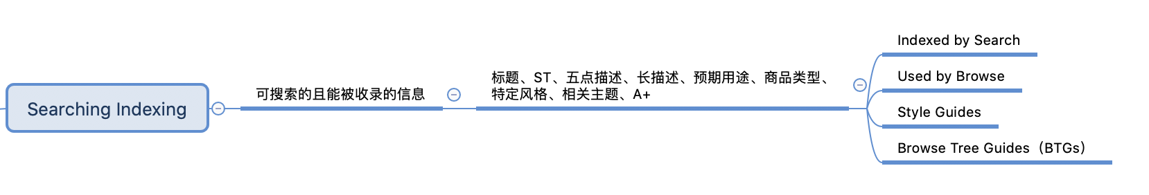 亞馬遜A9算法全解析(一)
