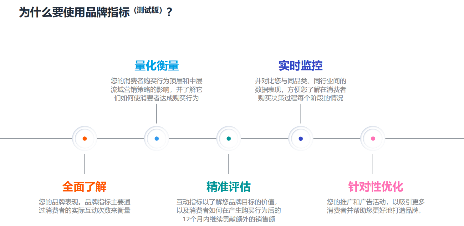 亞馬遜廣告是如何衡量以及量化品牌營銷的影響?