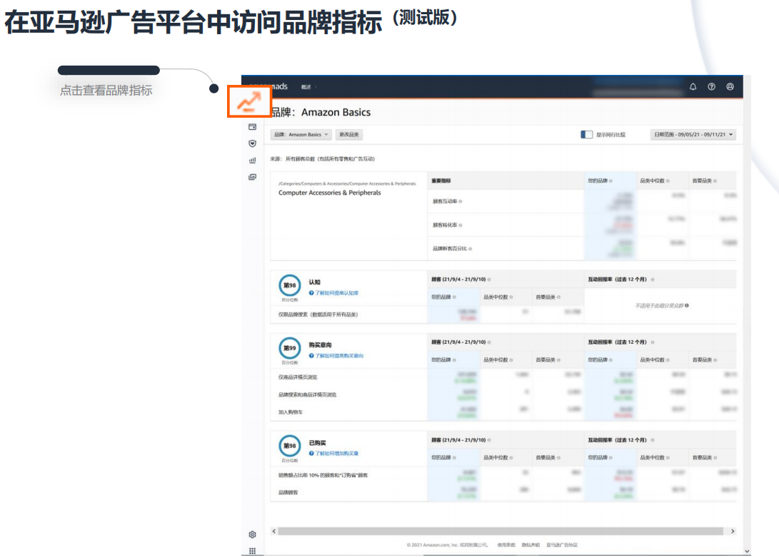 亞馬遜廣告是如何衡量以及量化品牌營銷的影響?