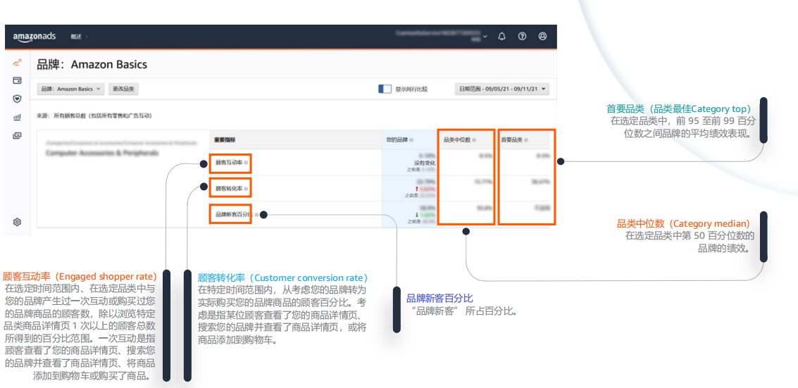 亞馬遜廣告是如何衡量以及量化品牌營銷的影響?