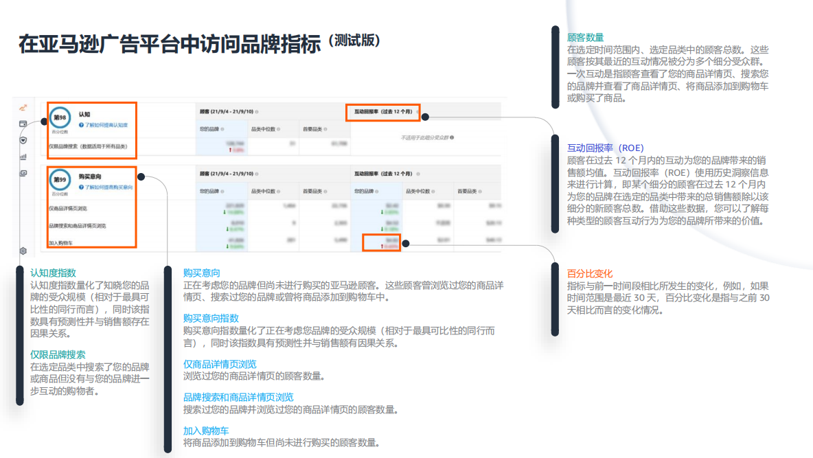 亞馬遜廣告是如何衡量以及量化品牌營銷的影響?
