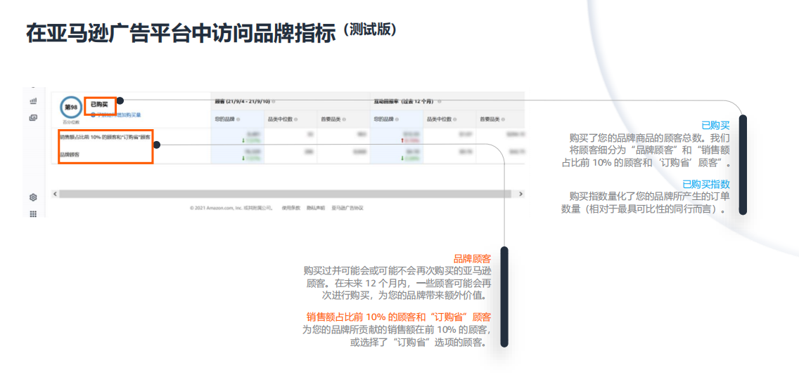 亞馬遜廣告是如何衡量以及量化品牌營銷的影響?