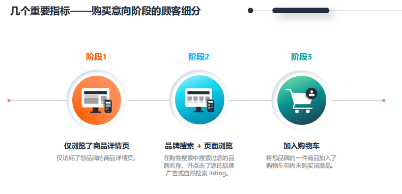 亞馬遜廣告是如何衡量以及量化品牌營銷的影響?