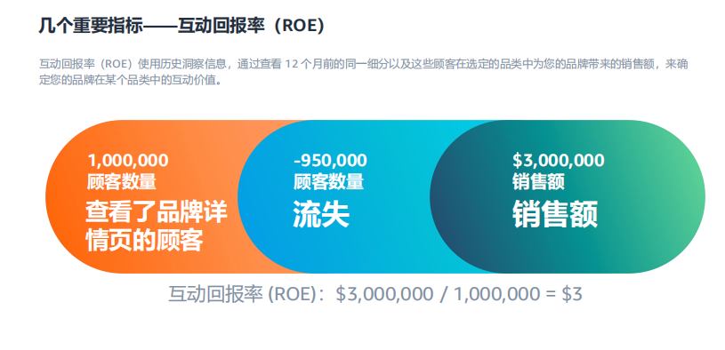 亞馬遜廣告是如何衡量以及量化品牌營銷的影響?