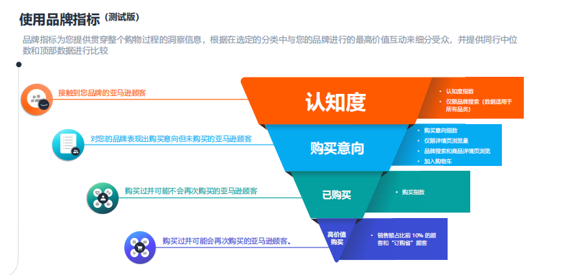 亞馬遜廣告是如何衡量以及量化品牌營銷的影響?