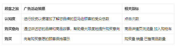 亞馬遜廣告是如何衡量以及量化品牌營銷的影響?