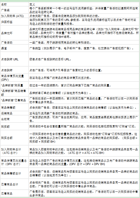 亞馬遜廣告是如何衡量以及量化品牌營銷的影響？