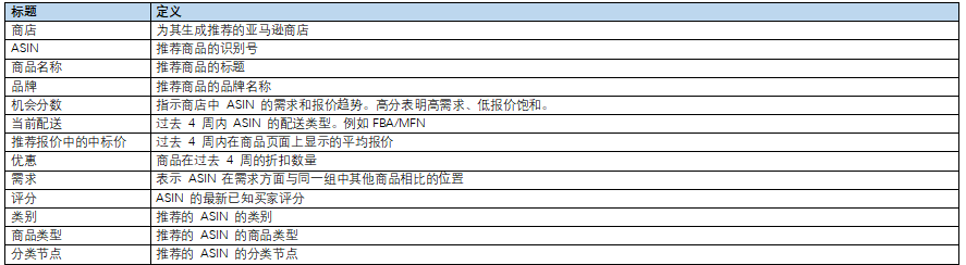 入駐賣(mài)家產(chǎn)品指南：新產(chǎn)品功能的使用及建議